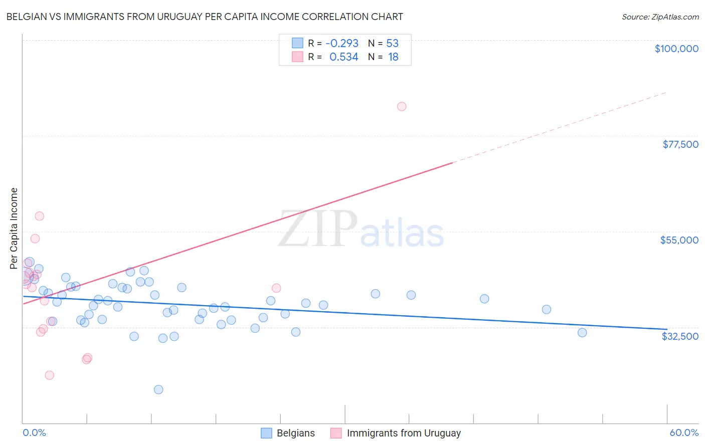 Belgian vs Immigrants from Uruguay Per Capita Income