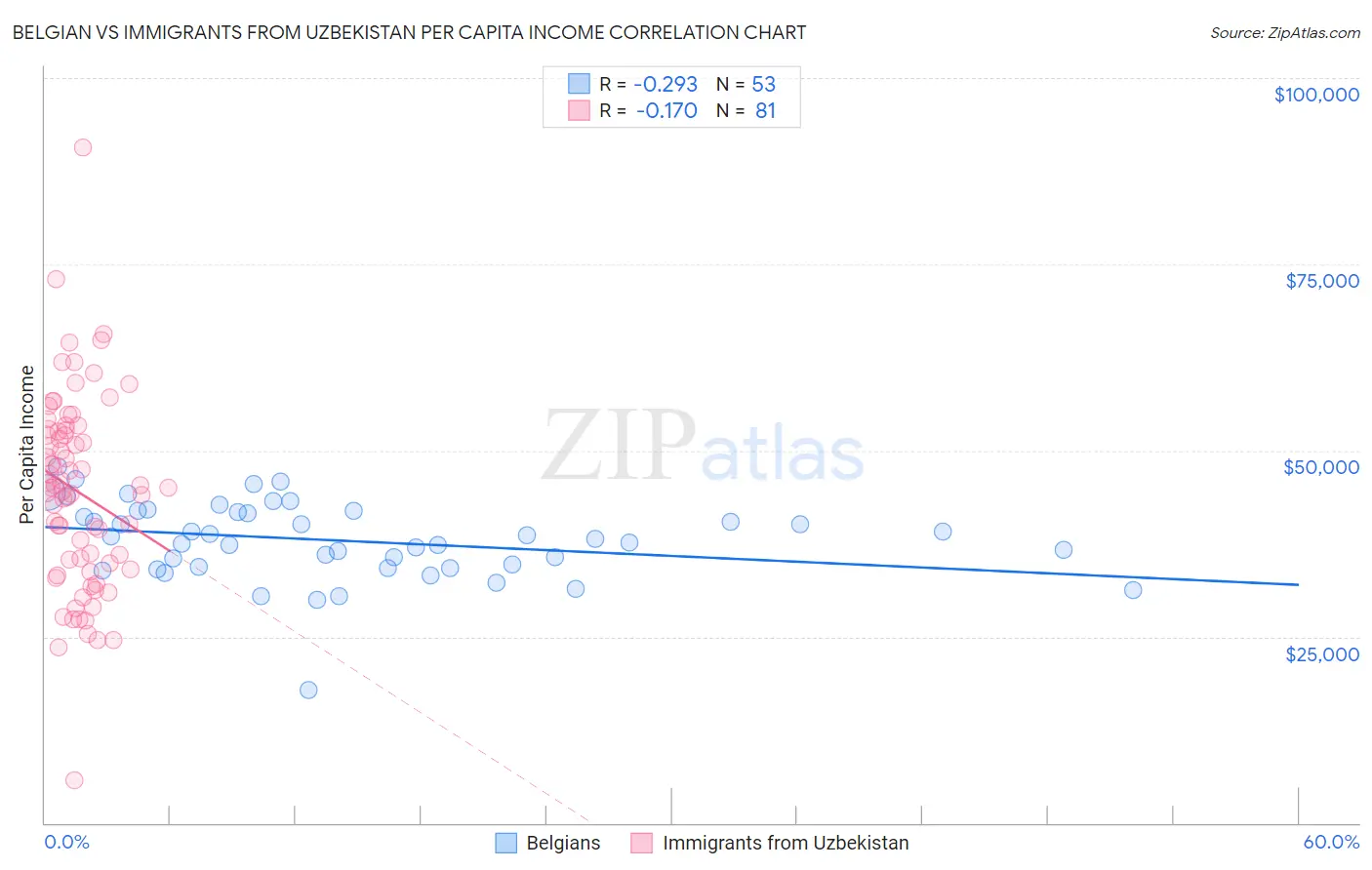 Belgian vs Immigrants from Uzbekistan Per Capita Income