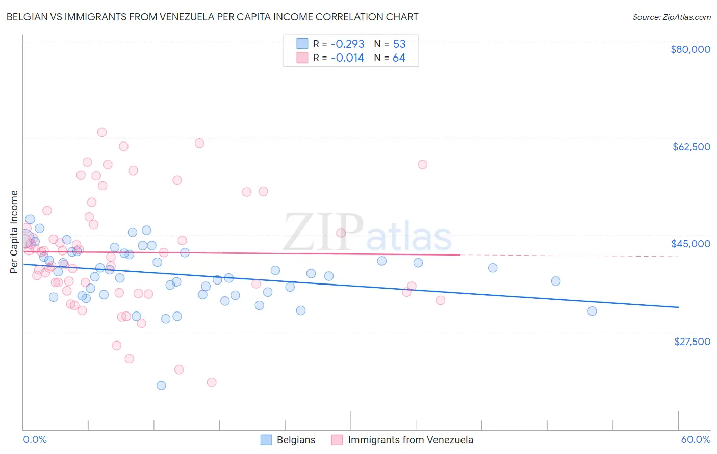 Belgian vs Immigrants from Venezuela Per Capita Income