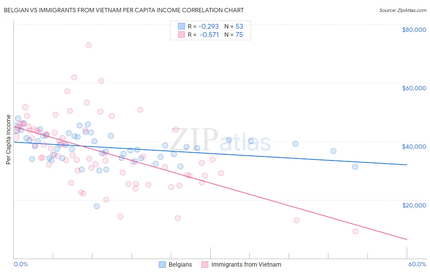 Belgian vs Immigrants from Vietnam Per Capita Income