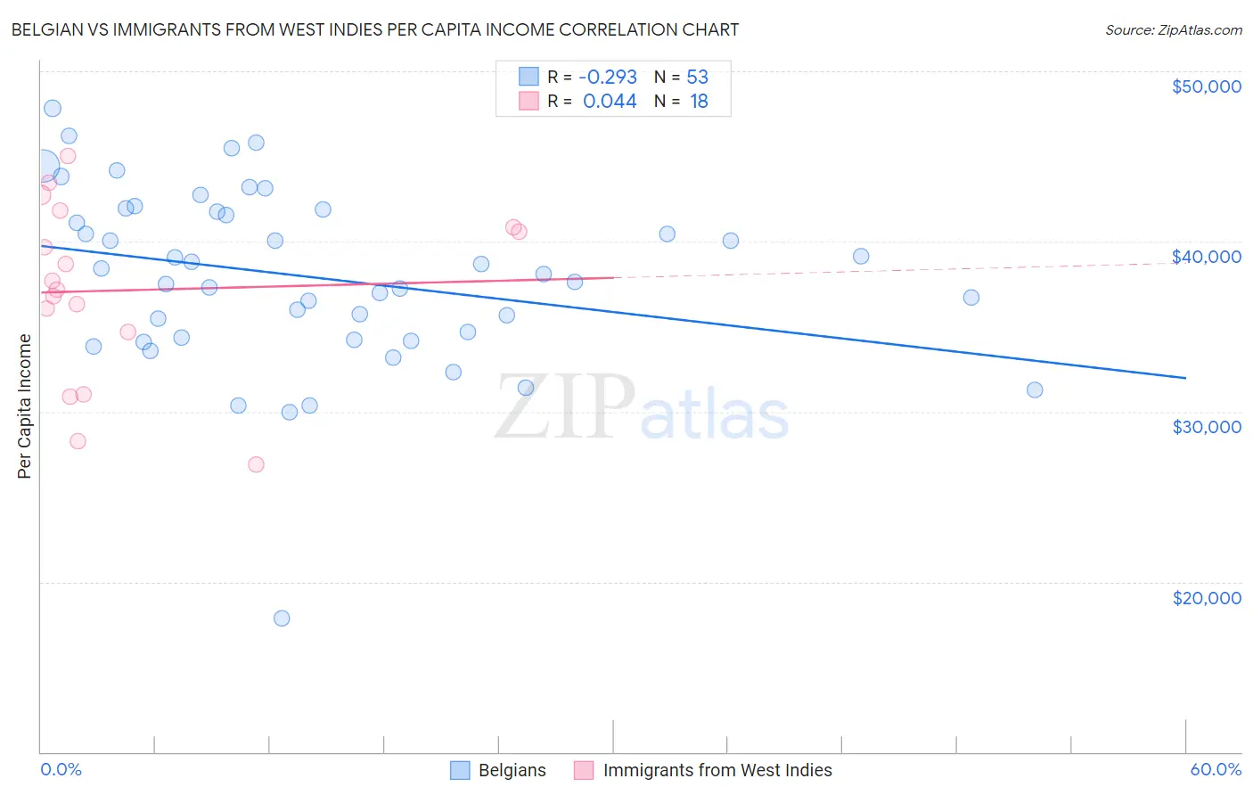 Belgian vs Immigrants from West Indies Per Capita Income
