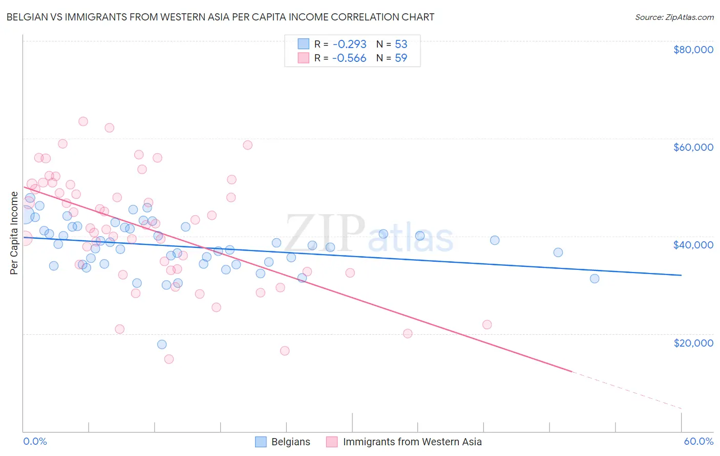 Belgian vs Immigrants from Western Asia Per Capita Income