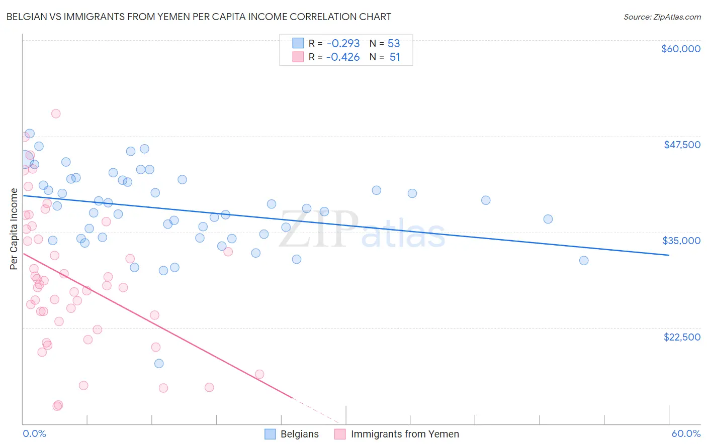 Belgian vs Immigrants from Yemen Per Capita Income