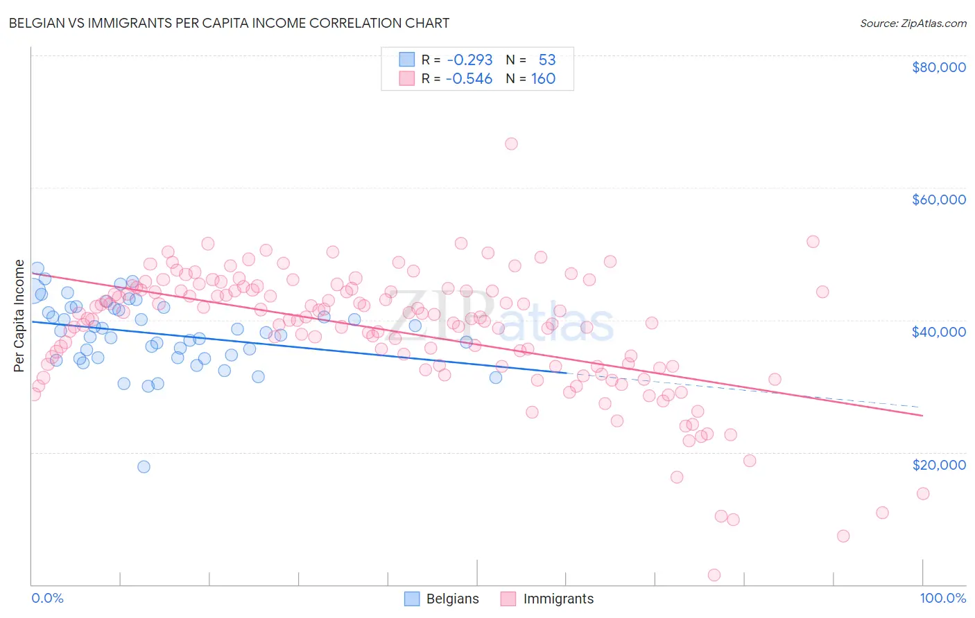 Belgian vs Immigrants Per Capita Income