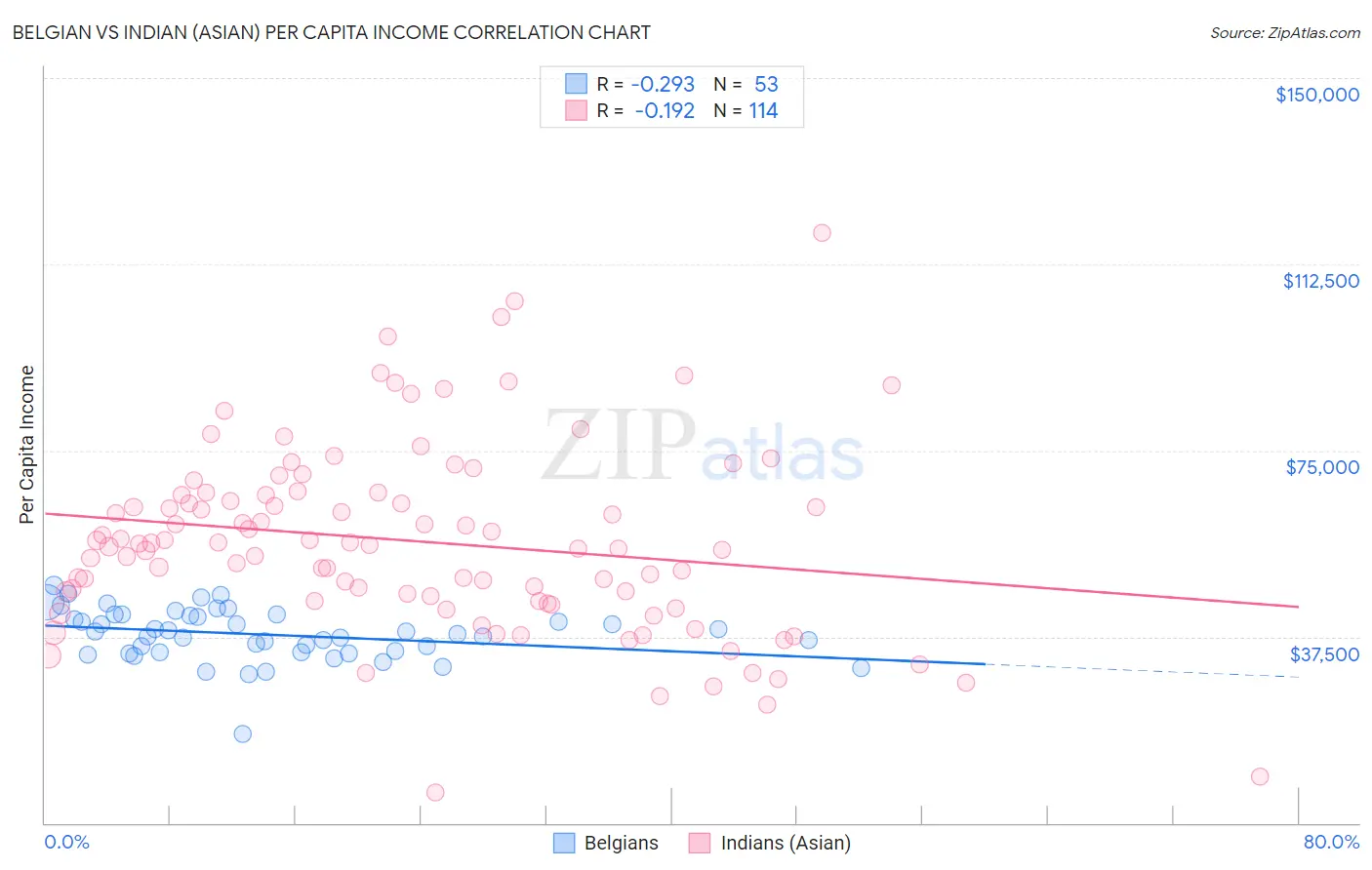 Belgian vs Indian (Asian) Per Capita Income