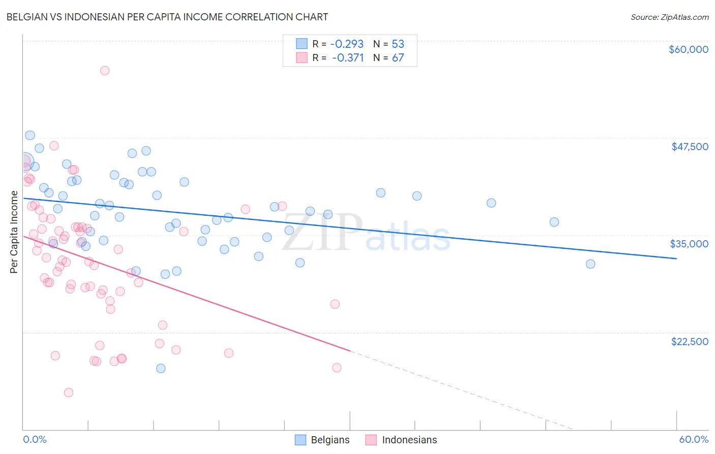 Belgian vs Indonesian Per Capita Income