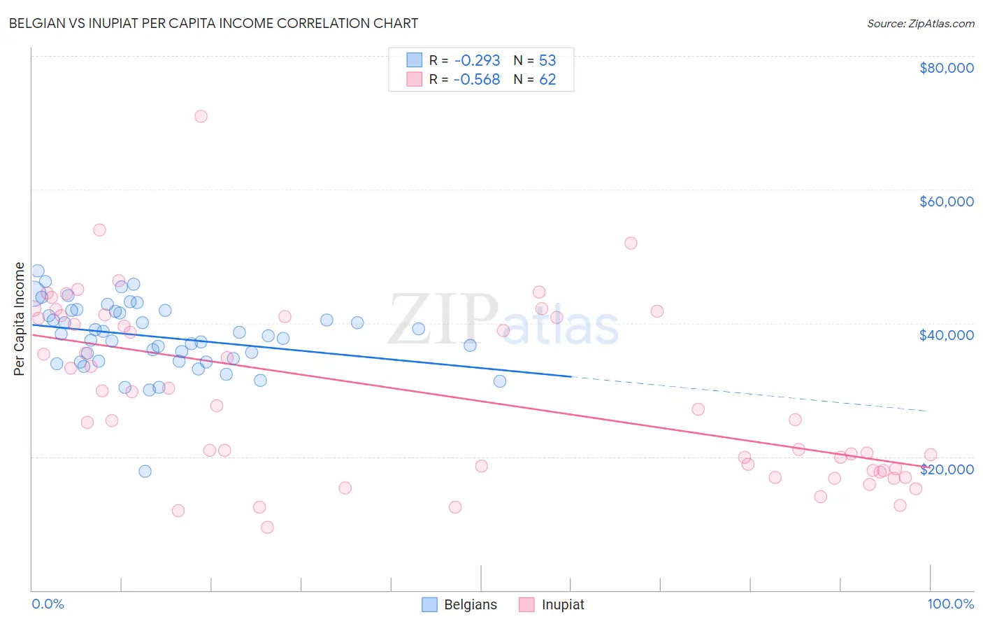 Belgian vs Inupiat Per Capita Income