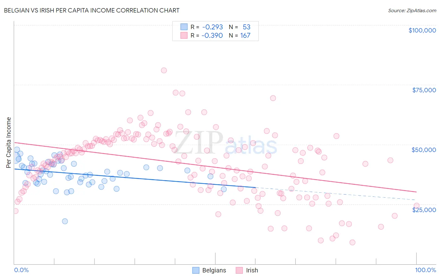 Belgian vs Irish Per Capita Income