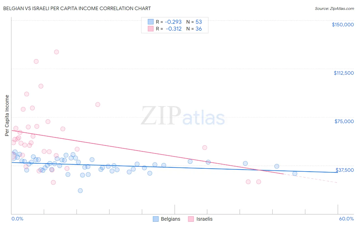 Belgian vs Israeli Per Capita Income