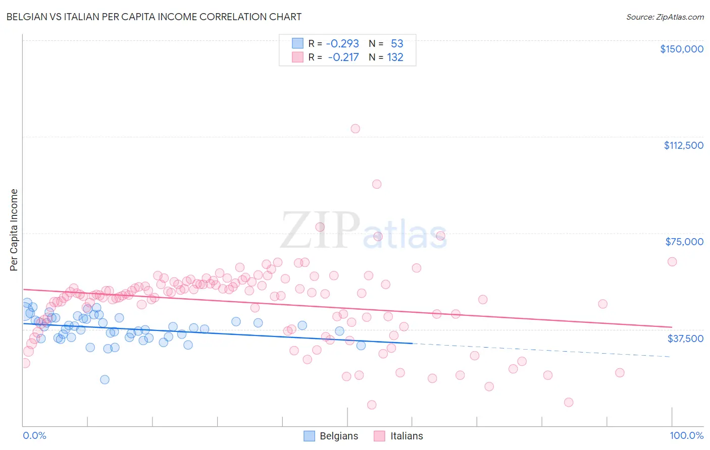 Belgian vs Italian Per Capita Income