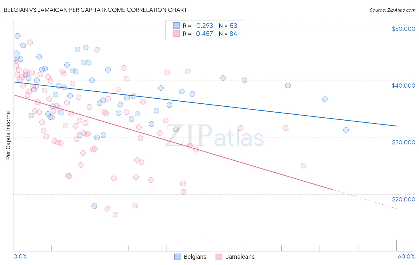 Belgian vs Jamaican Per Capita Income