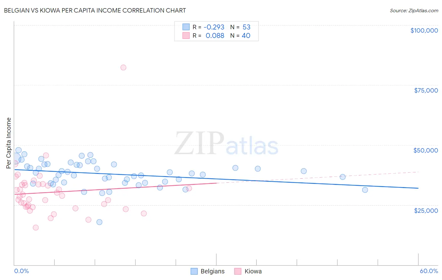 Belgian vs Kiowa Per Capita Income