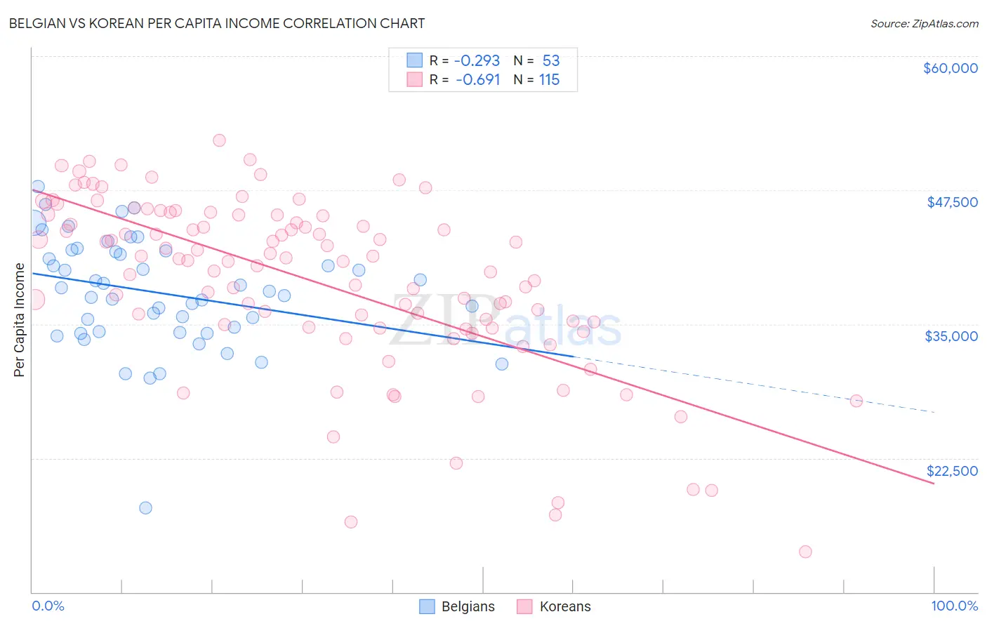 Belgian vs Korean Per Capita Income