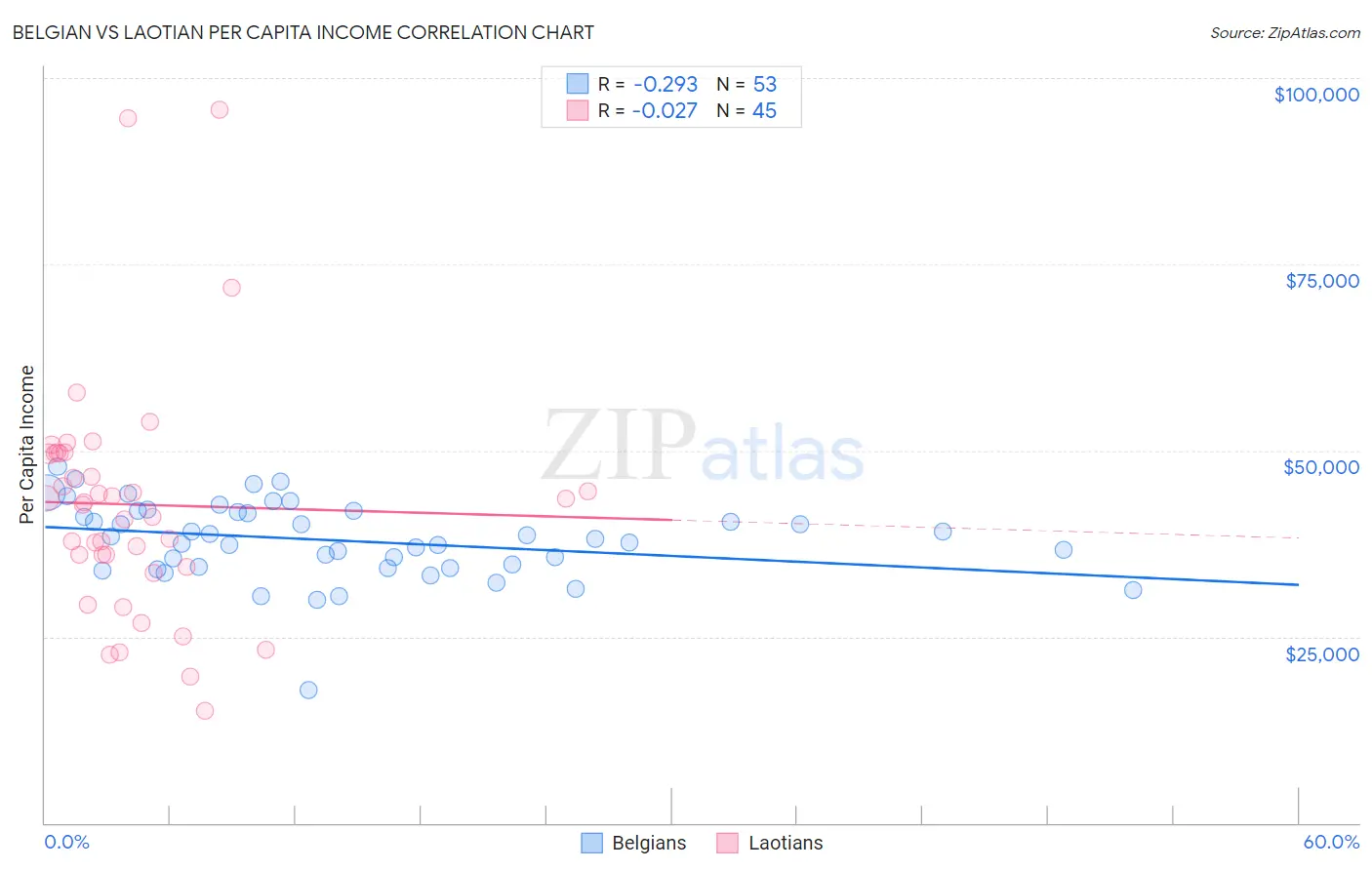 Belgian vs Laotian Per Capita Income