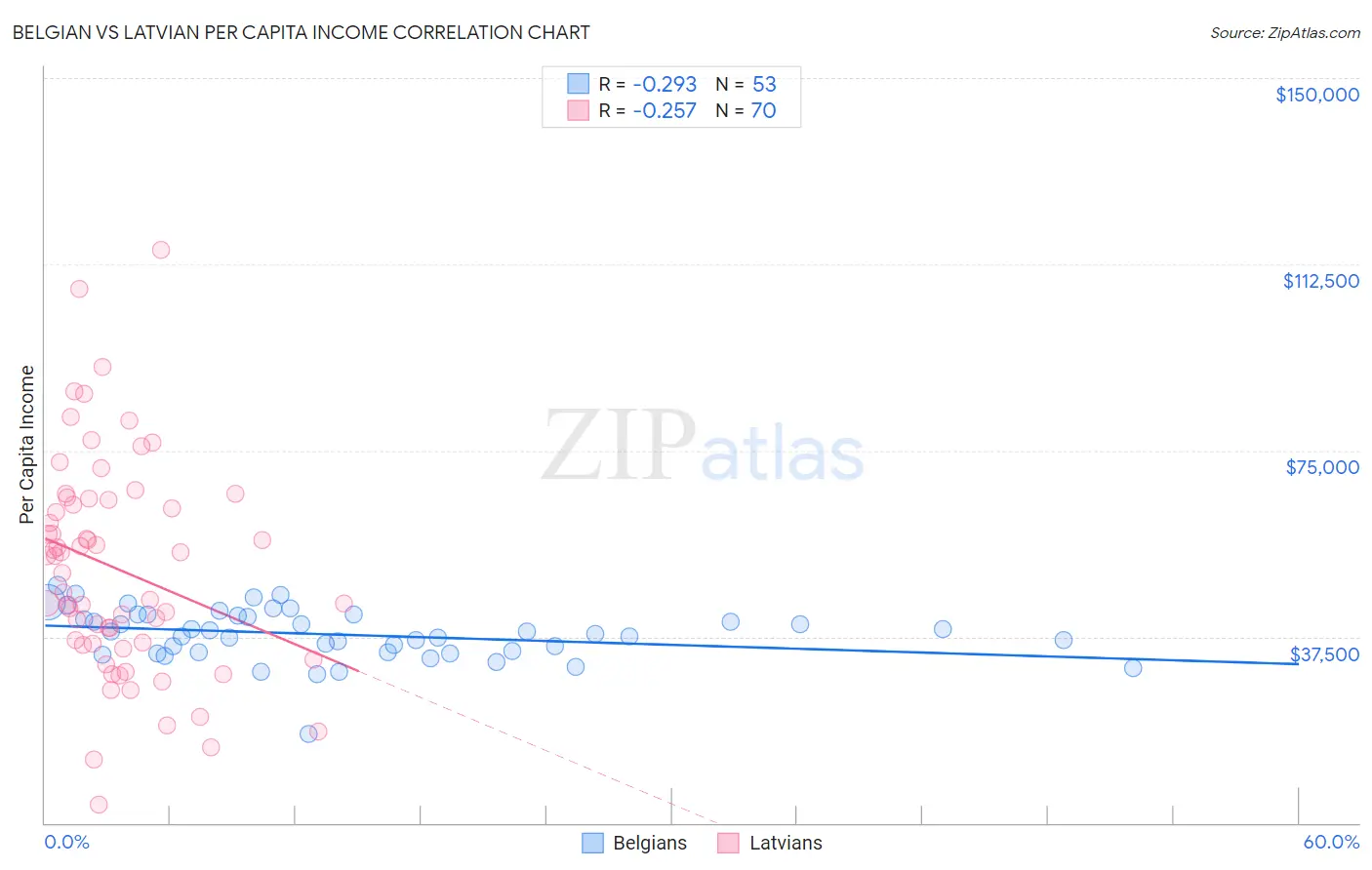 Belgian vs Latvian Per Capita Income