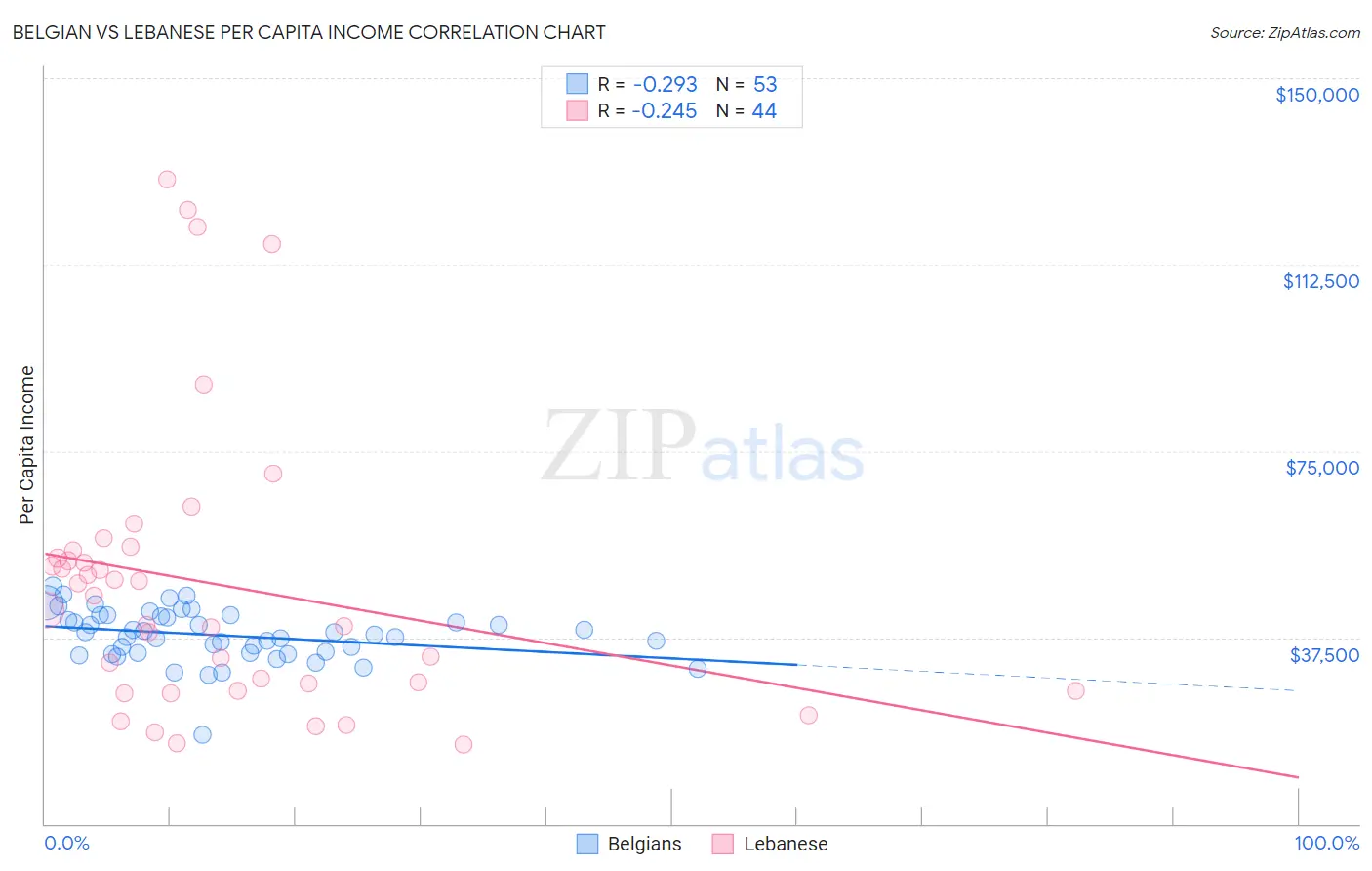 Belgian vs Lebanese Per Capita Income