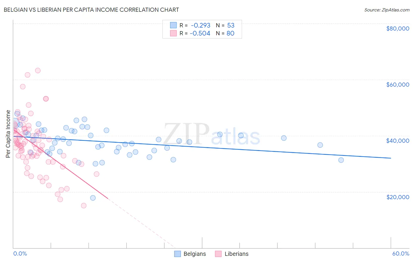 Belgian vs Liberian Per Capita Income