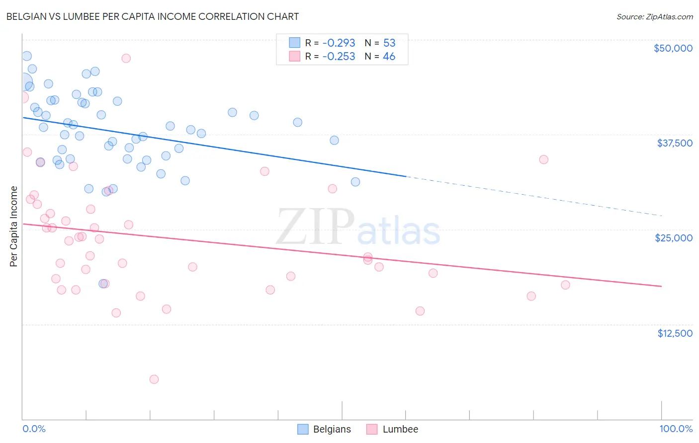 Belgian vs Lumbee Per Capita Income