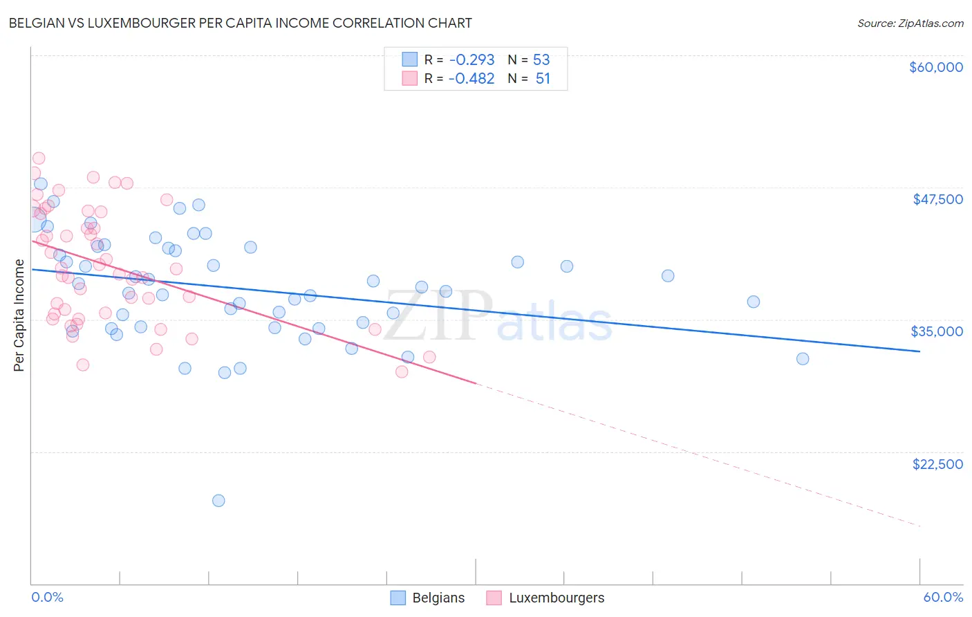 Belgian vs Luxembourger Per Capita Income