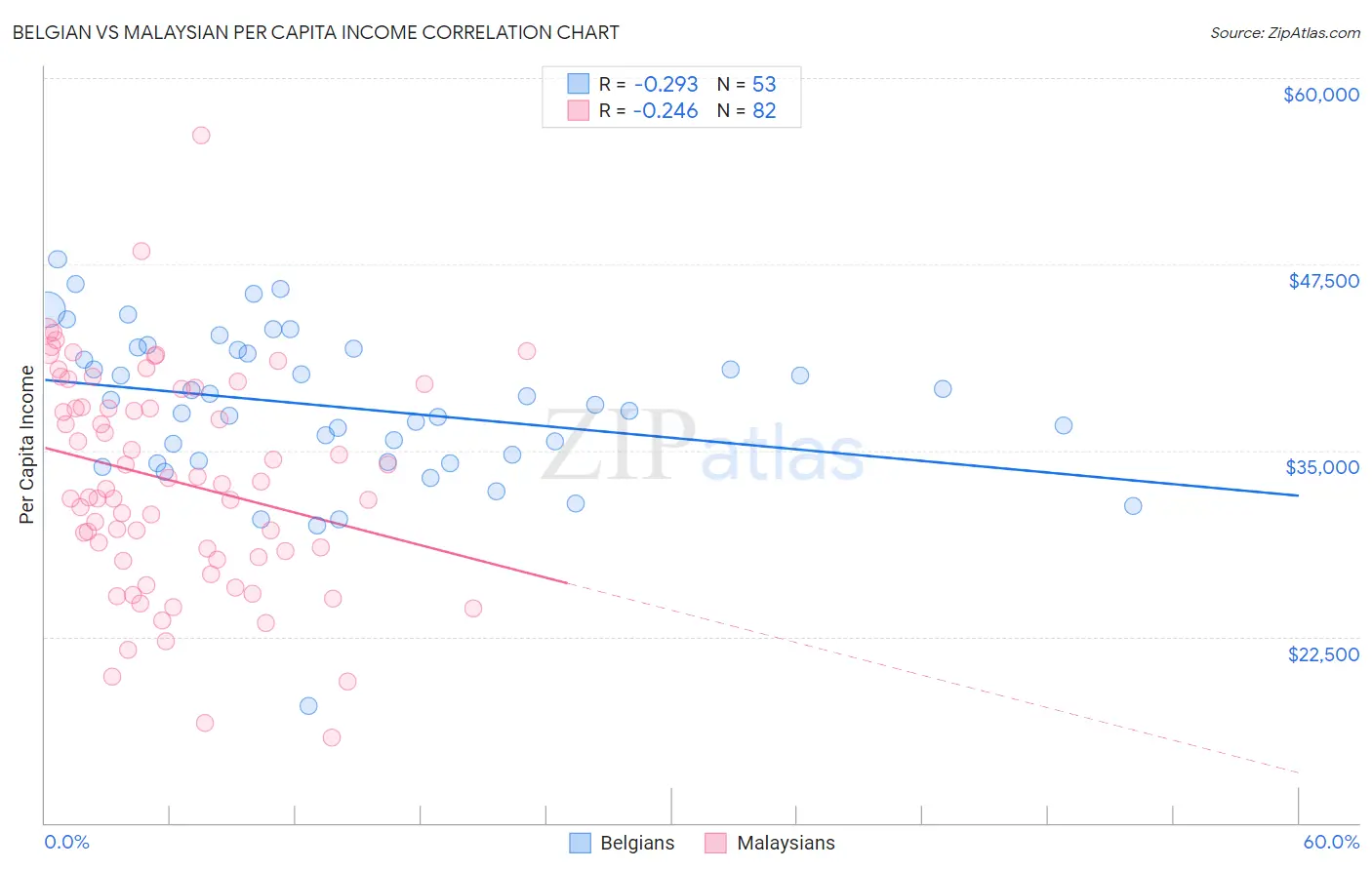 Belgian vs Malaysian Per Capita Income