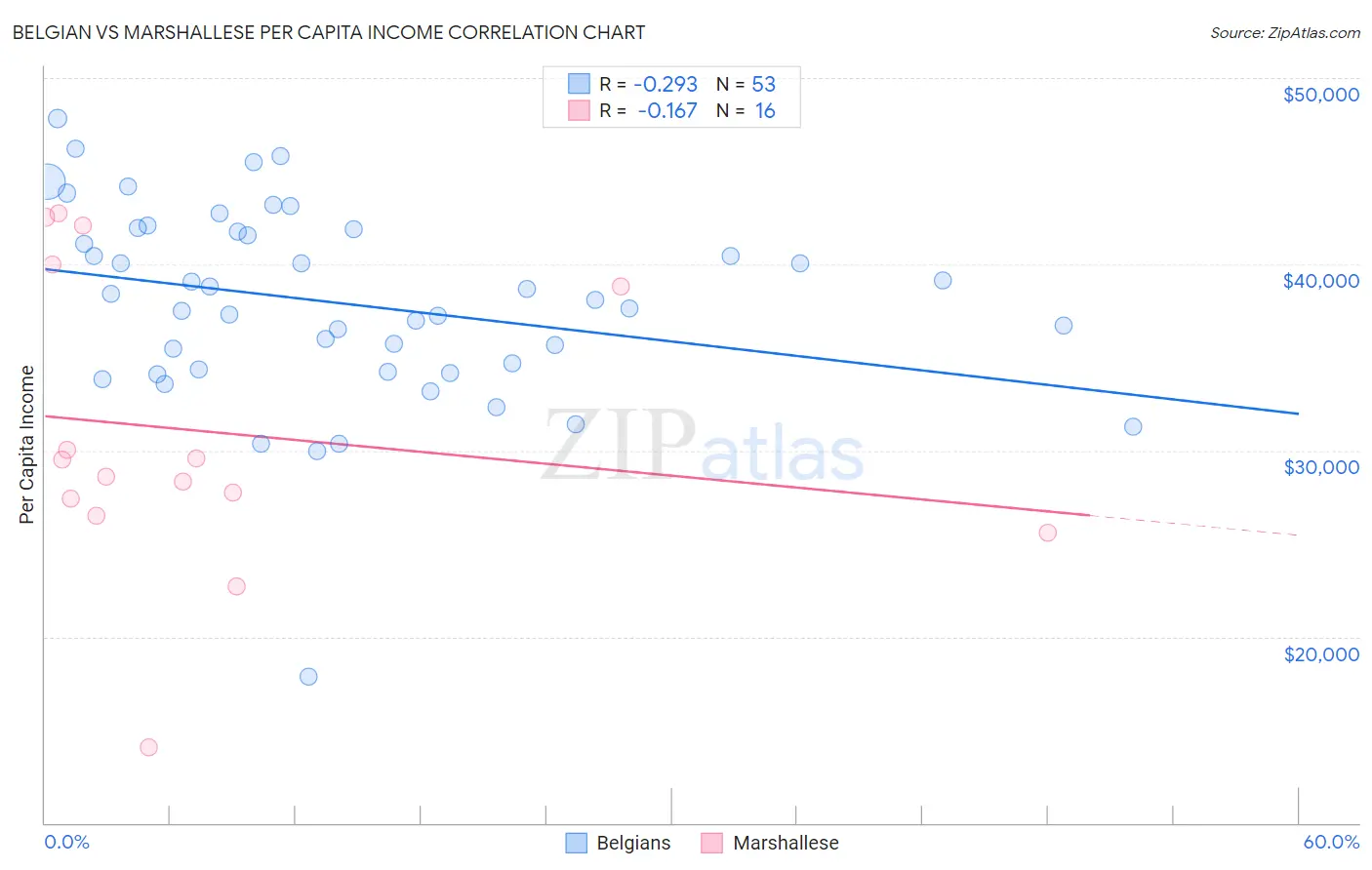 Belgian vs Marshallese Per Capita Income