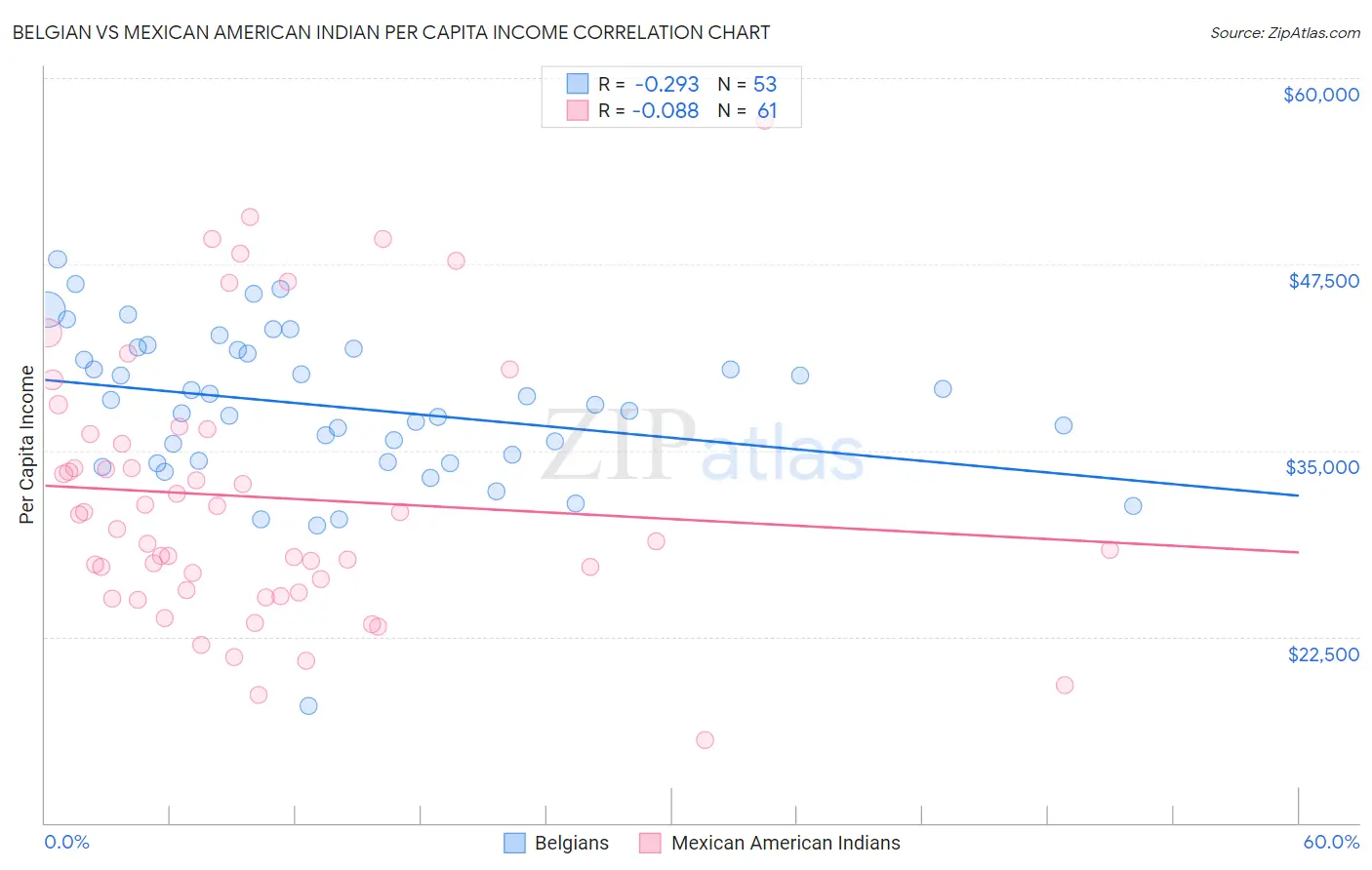 Belgian vs Mexican American Indian Per Capita Income