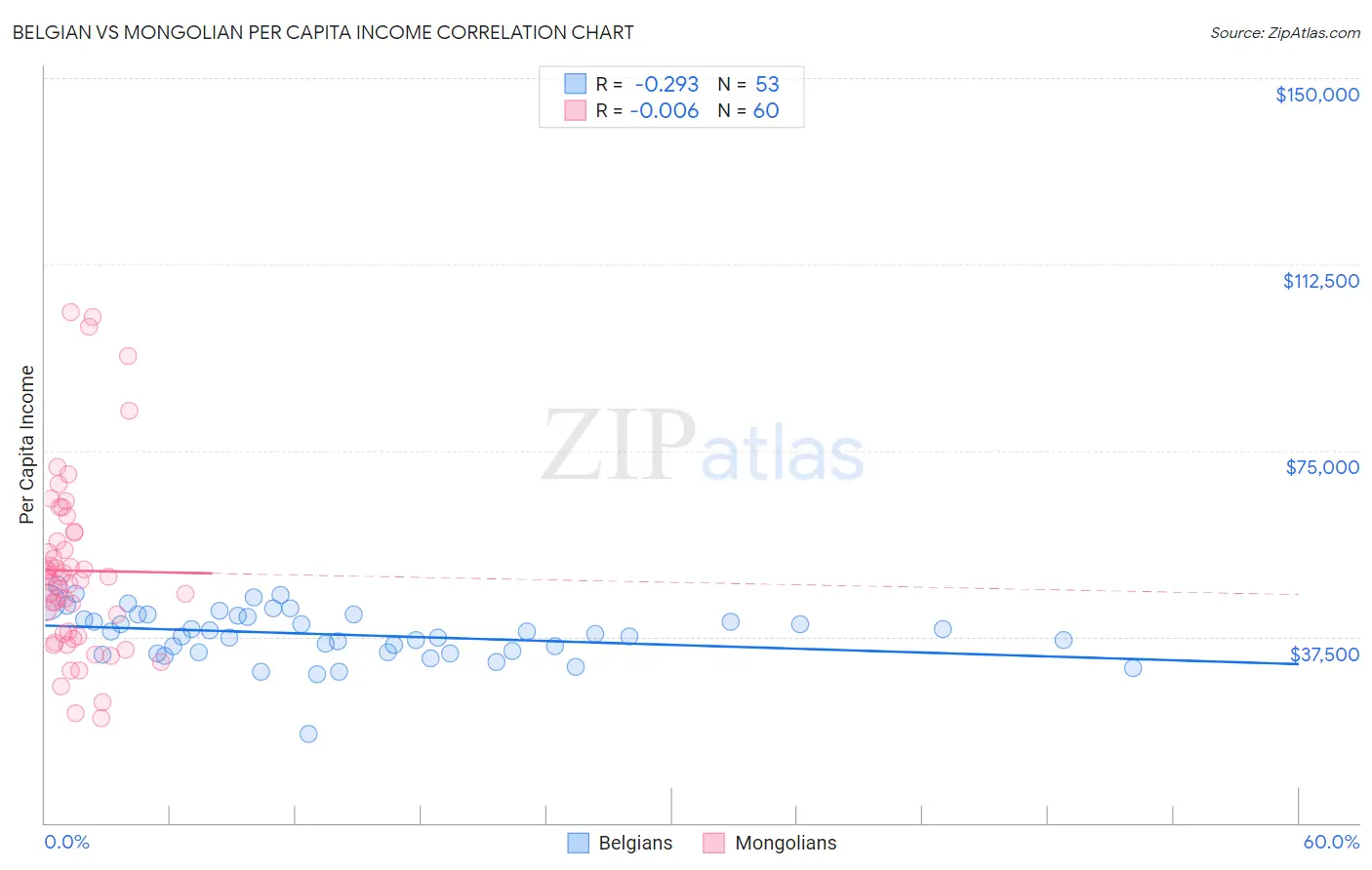 Belgian vs Mongolian Per Capita Income