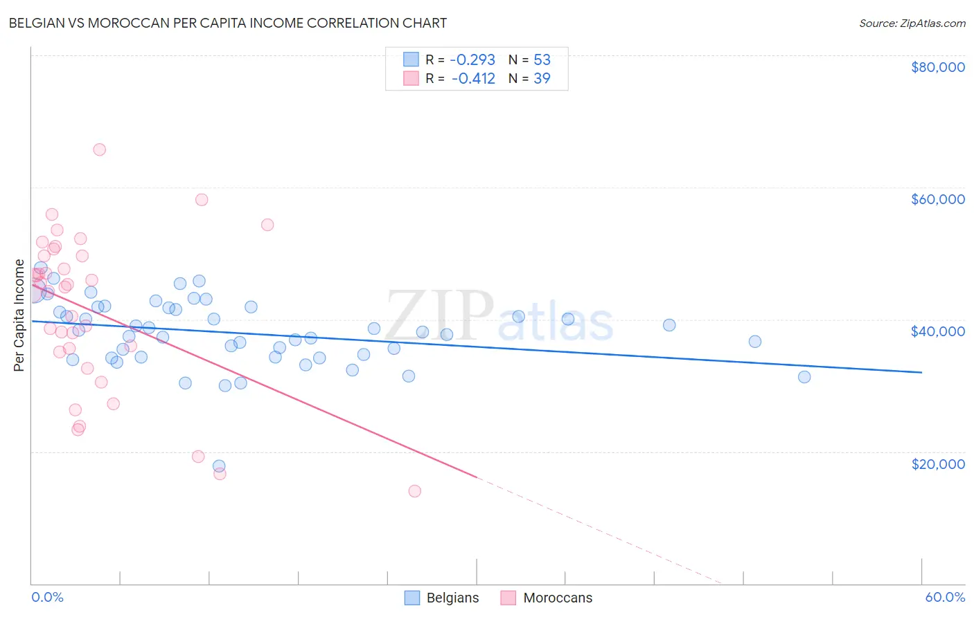 Belgian vs Moroccan Per Capita Income