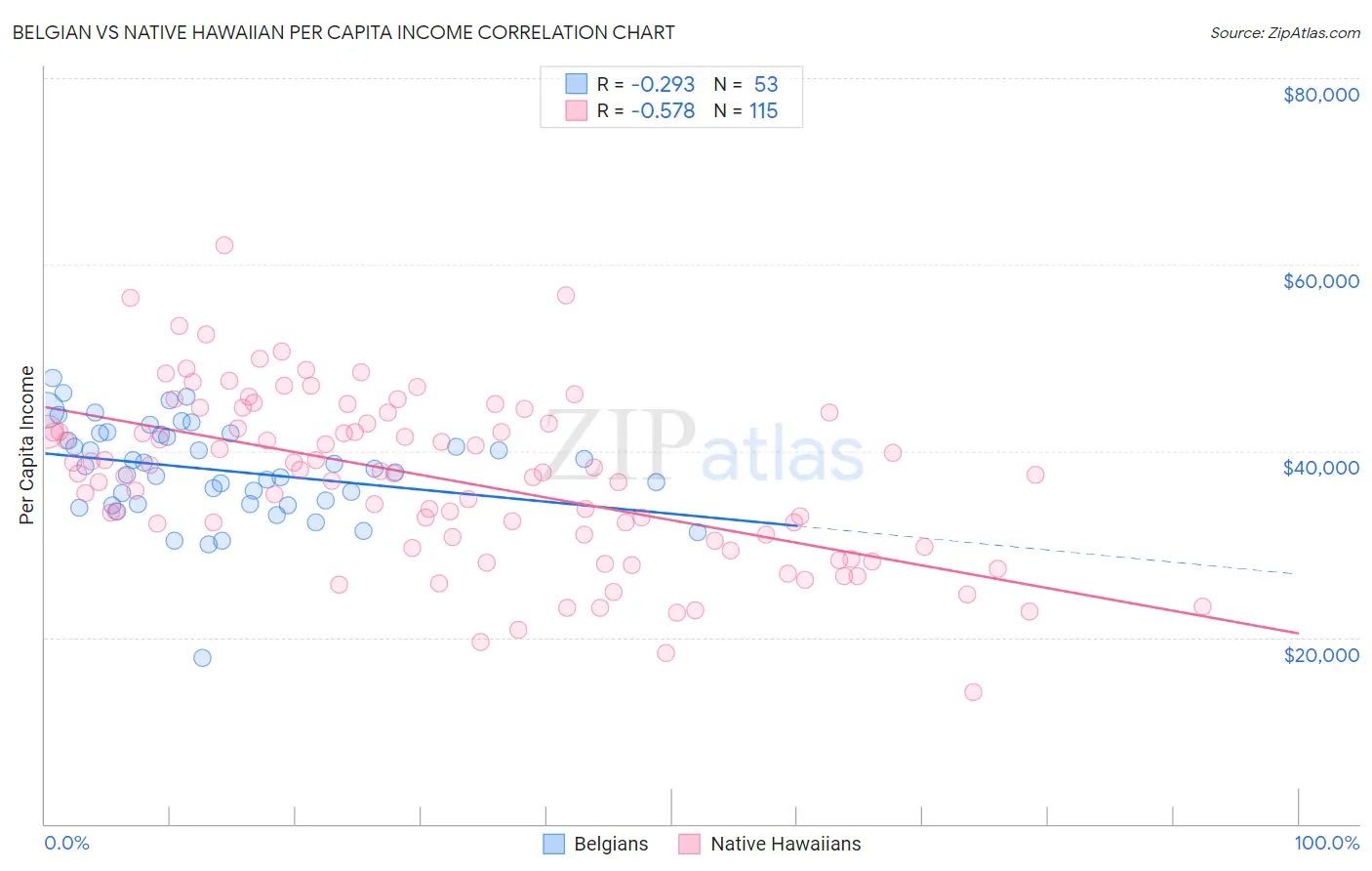 Belgian vs Native Hawaiian Per Capita Income