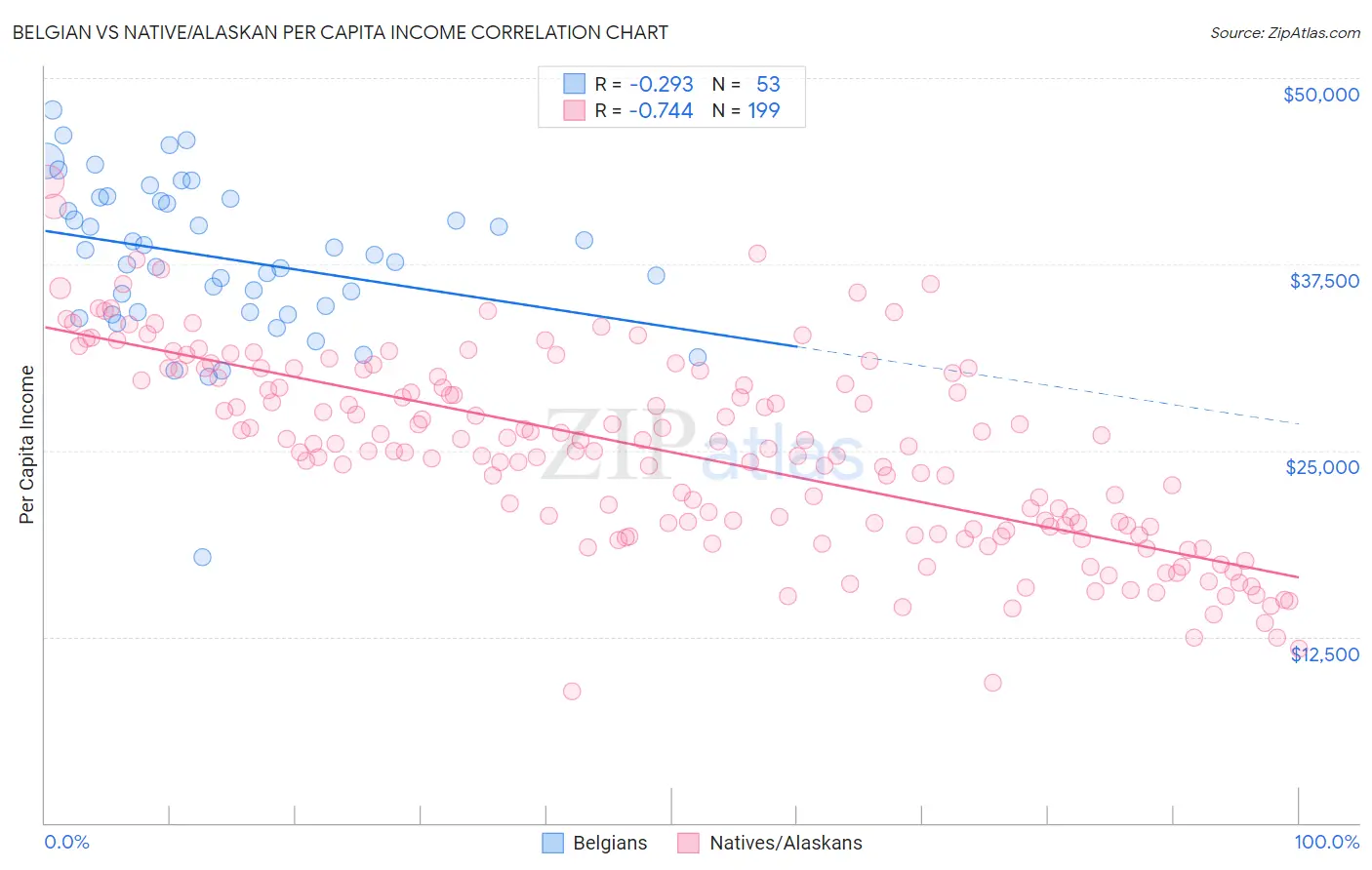 Belgian vs Native/Alaskan Per Capita Income