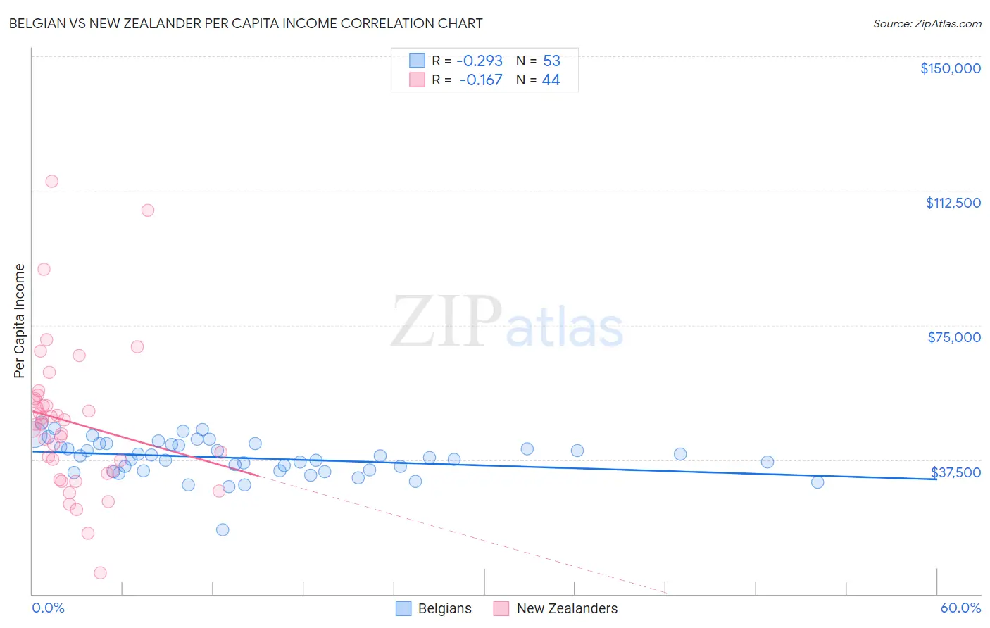 Belgian vs New Zealander Per Capita Income