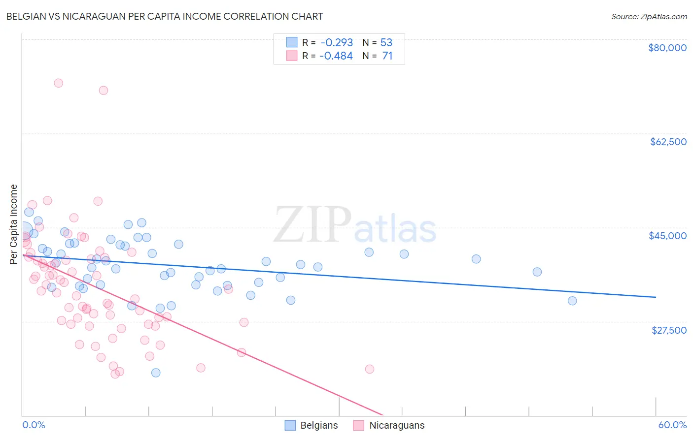 Belgian vs Nicaraguan Per Capita Income