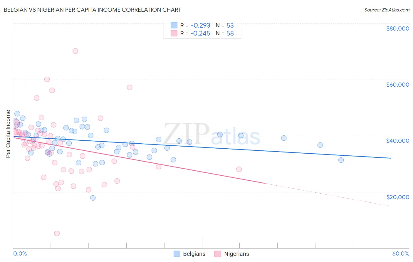 Belgian vs Nigerian Per Capita Income