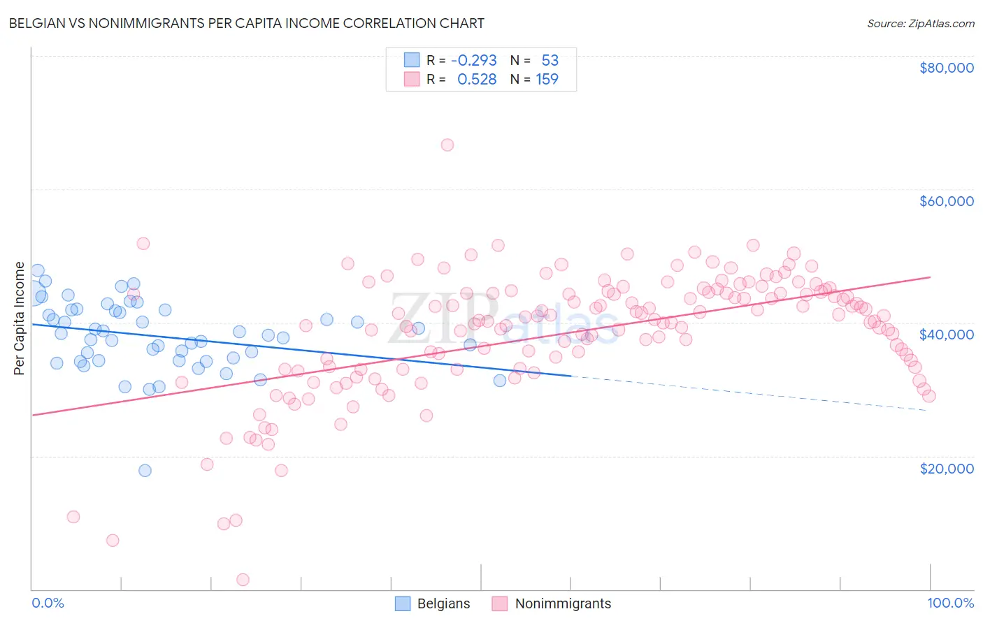 Belgian vs Nonimmigrants Per Capita Income