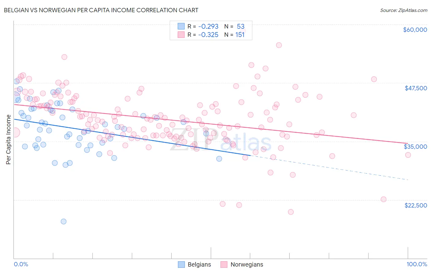 Belgian vs Norwegian Per Capita Income