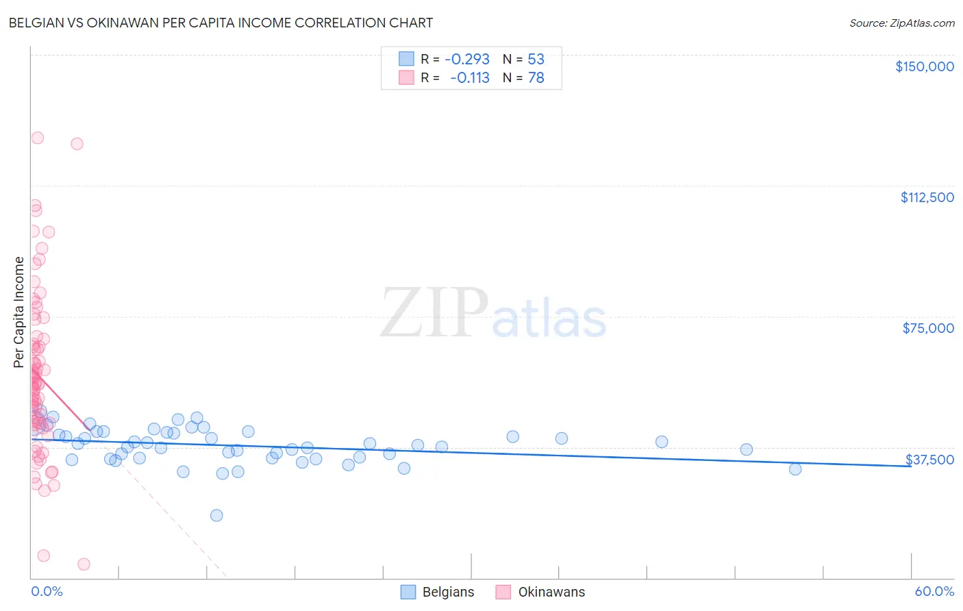 Belgian vs Okinawan Per Capita Income