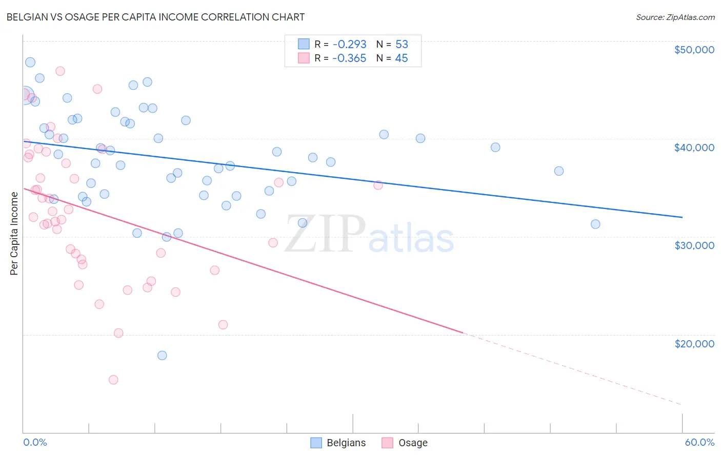 Belgian vs Osage Per Capita Income