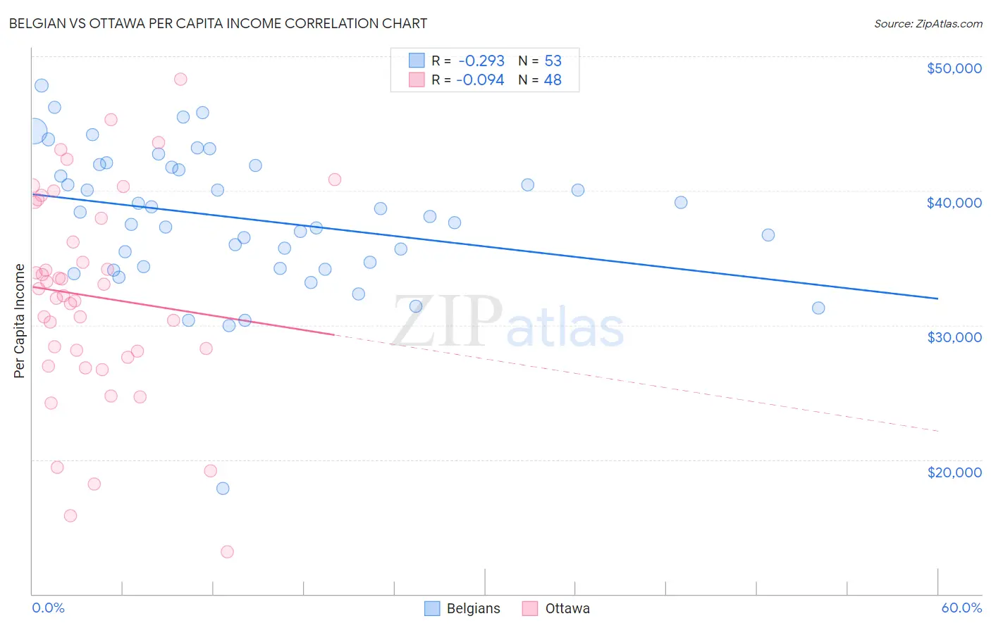 Belgian vs Ottawa Per Capita Income