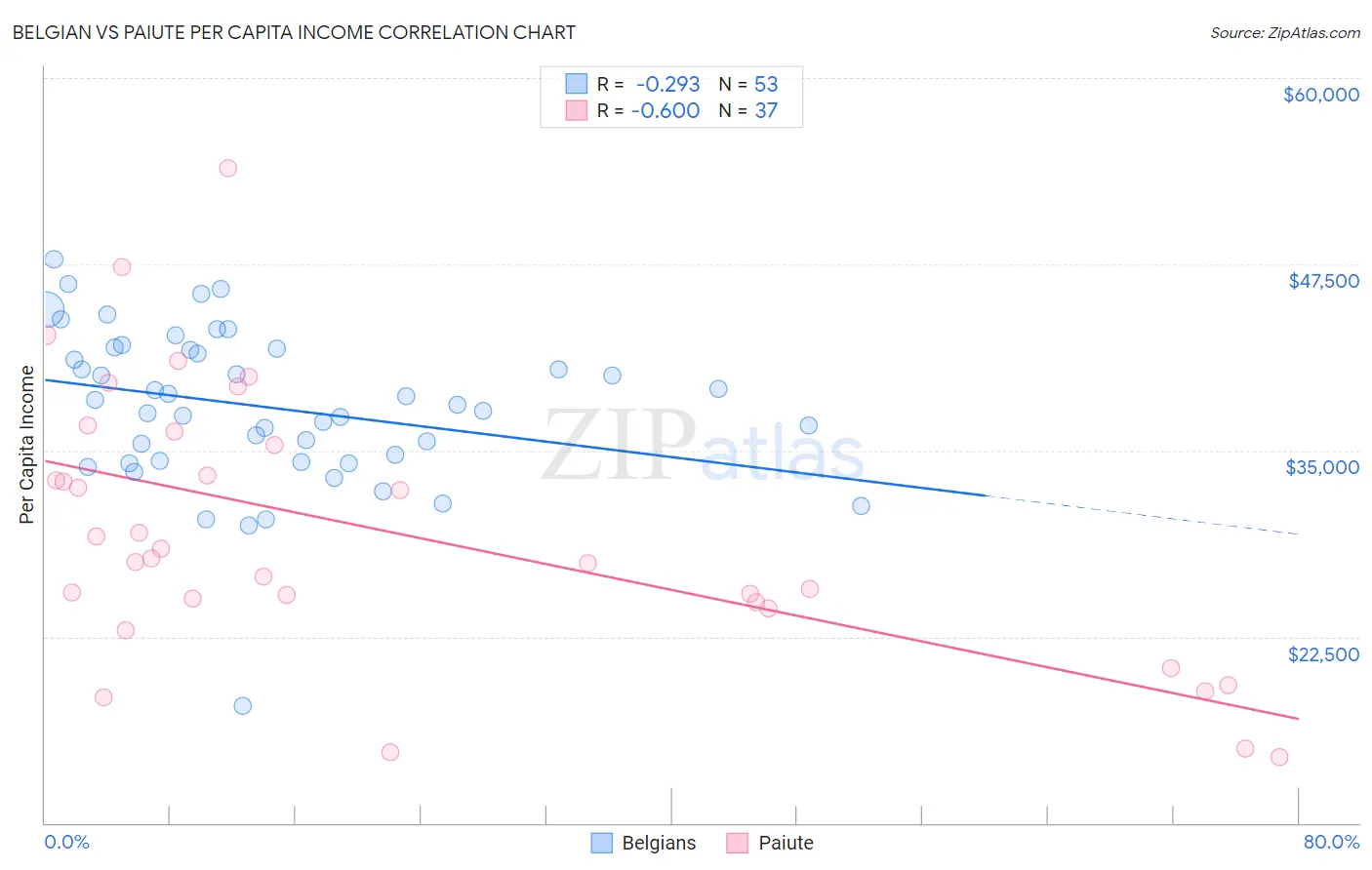 Belgian vs Paiute Per Capita Income