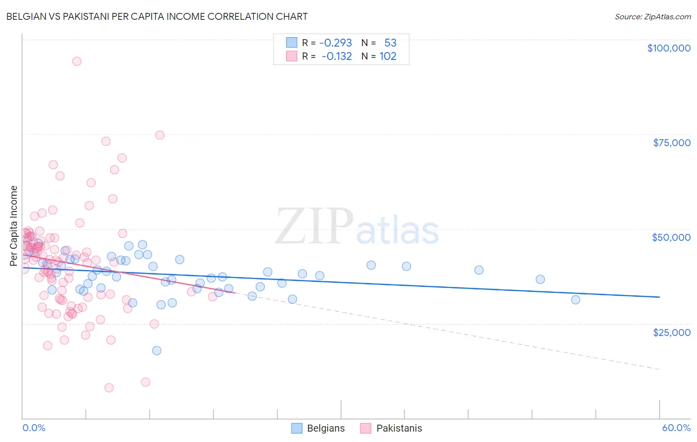 Belgian vs Pakistani Per Capita Income