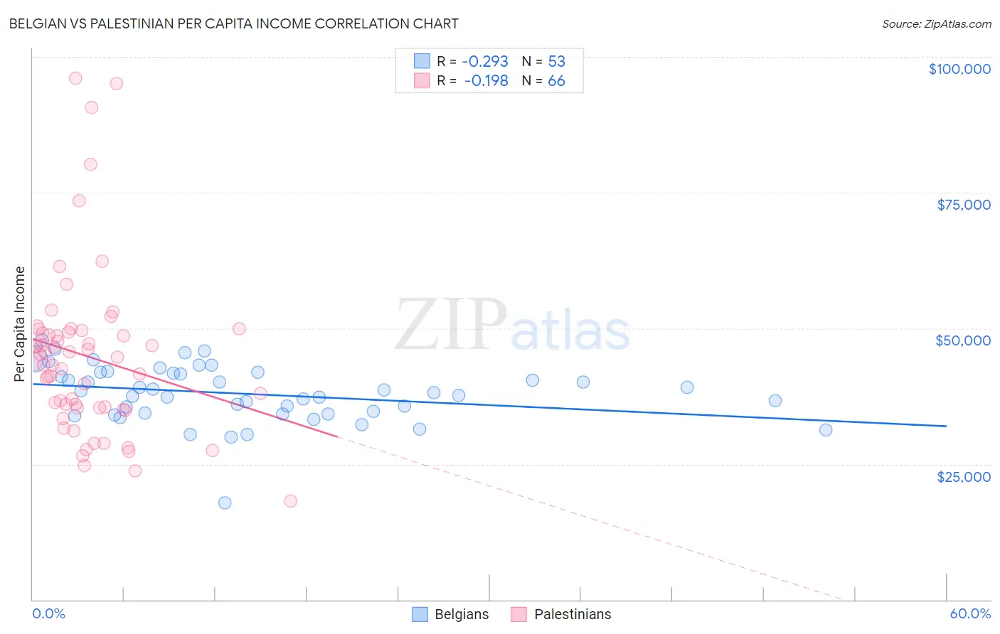 Belgian vs Palestinian Per Capita Income