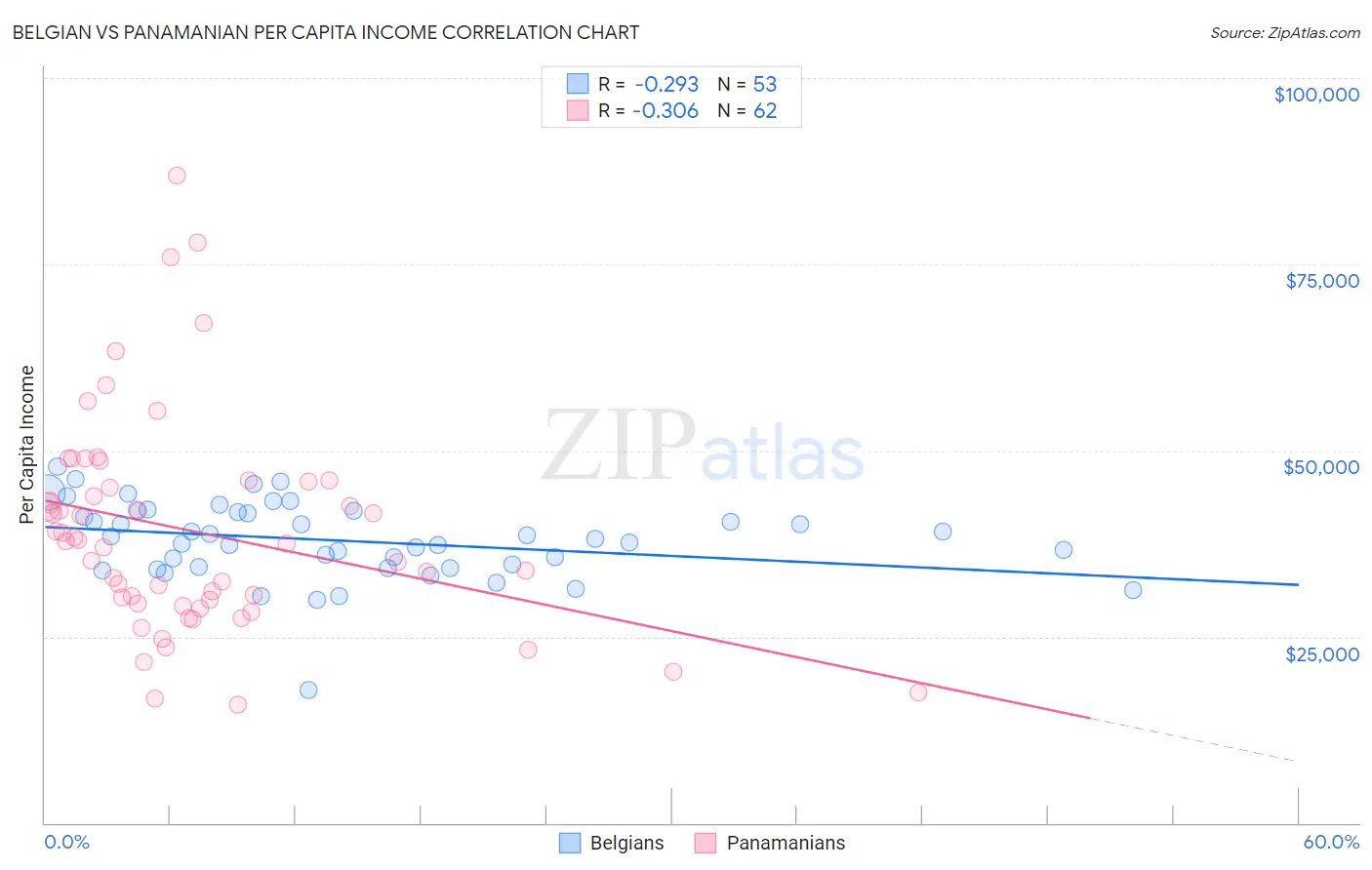 Belgian vs Panamanian Per Capita Income