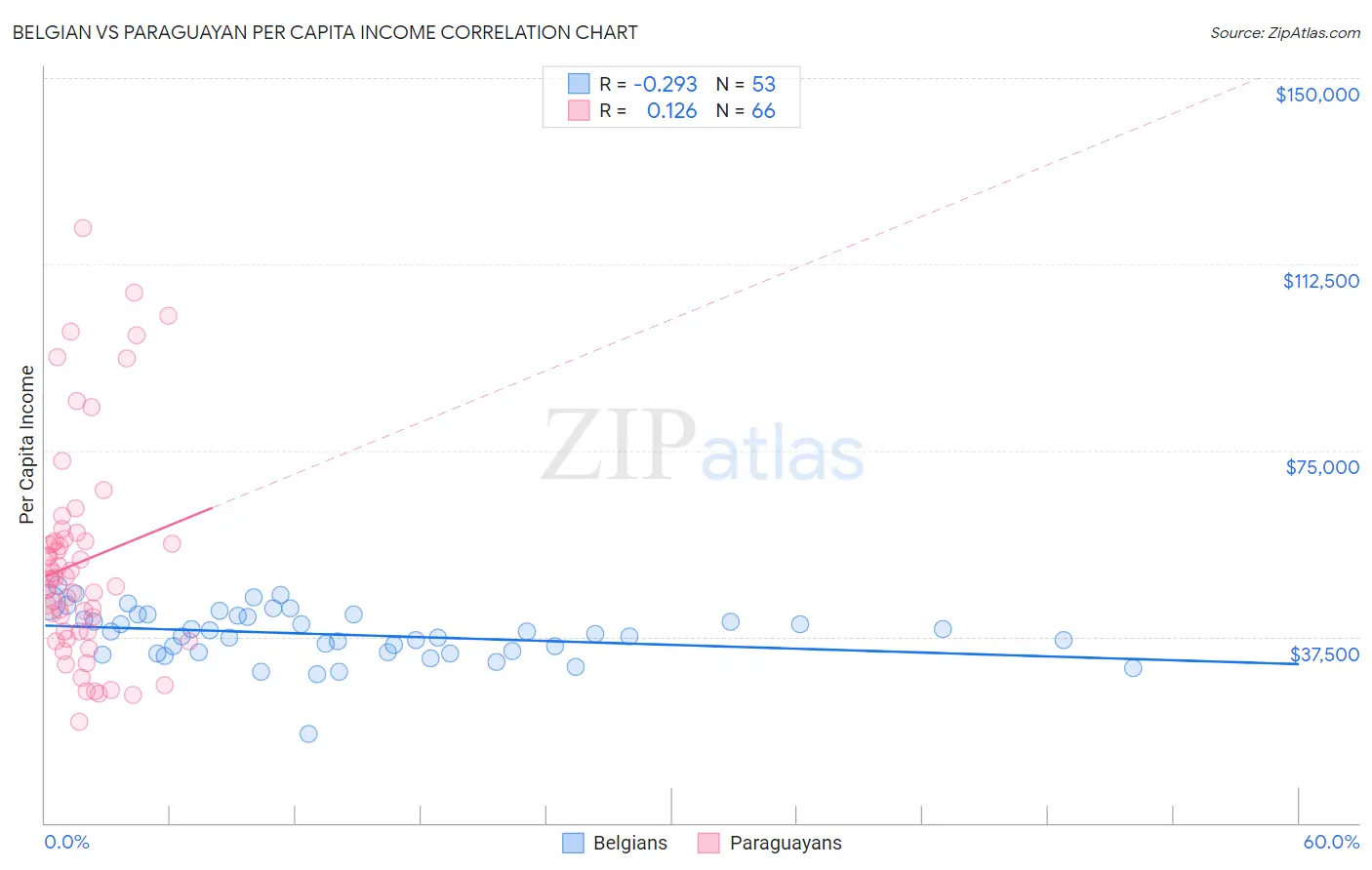 Belgian vs Paraguayan Per Capita Income