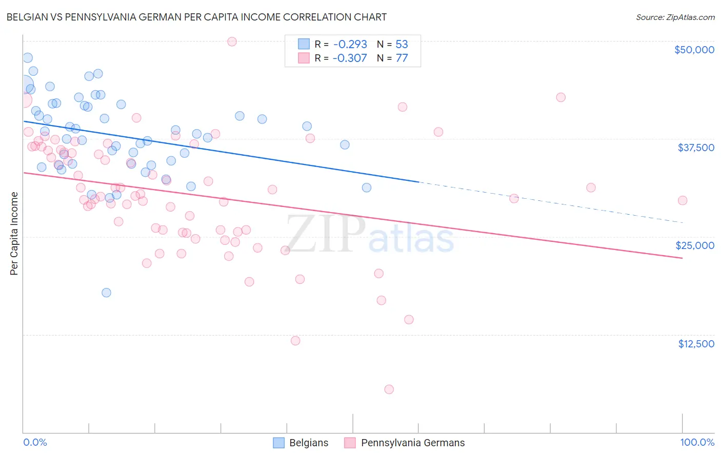 Belgian vs Pennsylvania German Per Capita Income