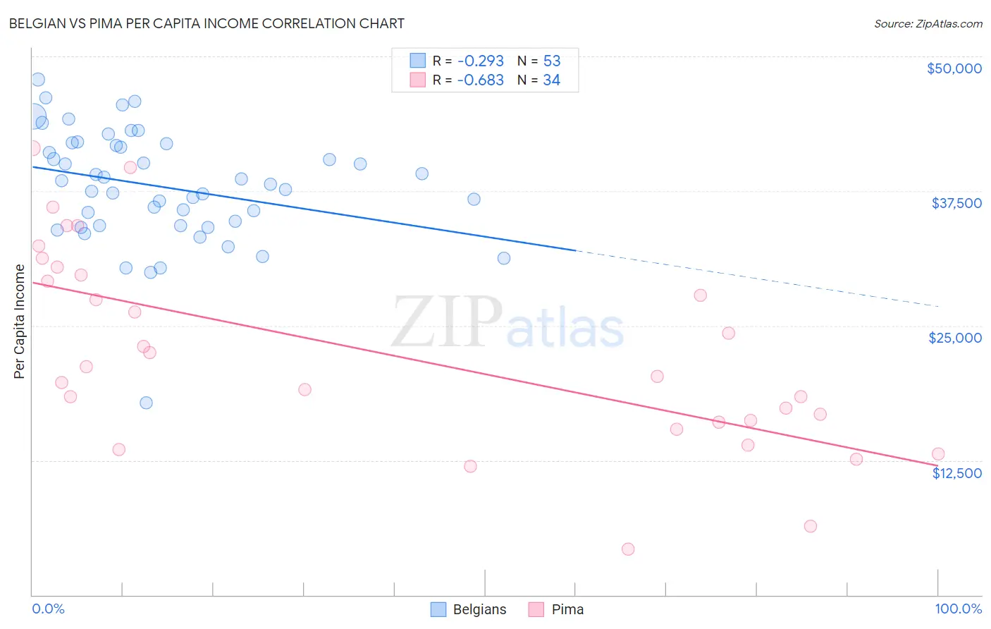 Belgian vs Pima Per Capita Income
