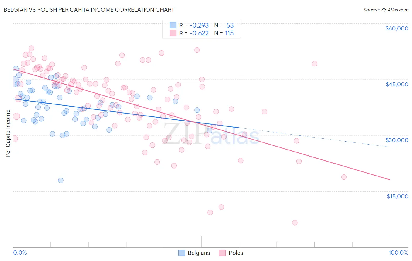 Belgian vs Polish Per Capita Income