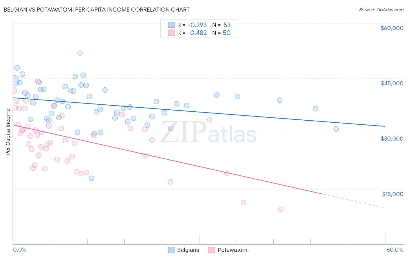 Belgian vs Potawatomi Per Capita Income