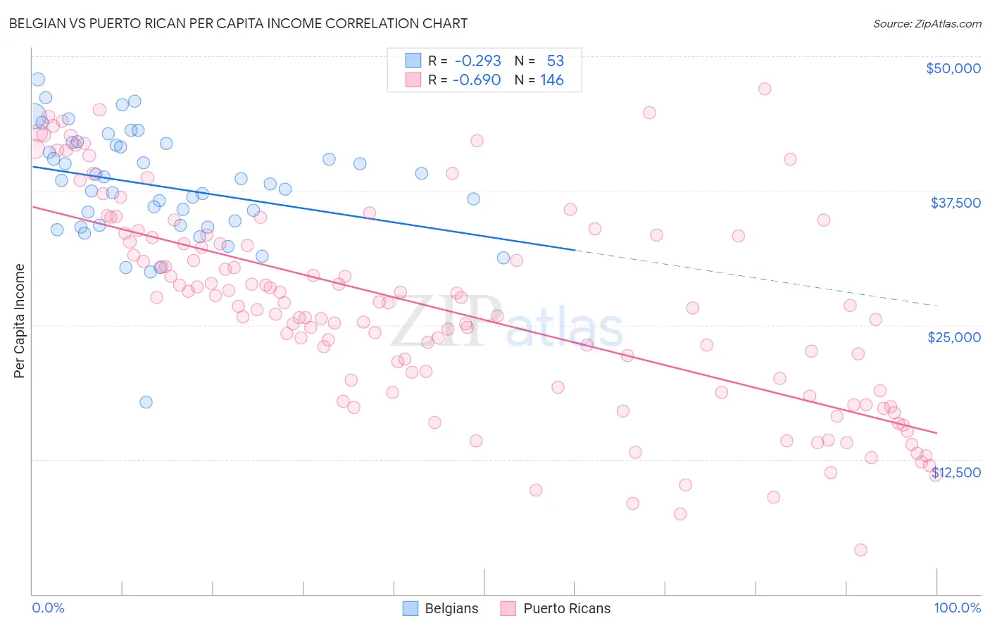 Belgian vs Puerto Rican Per Capita Income