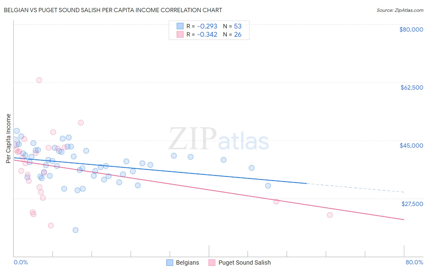 Belgian vs Puget Sound Salish Per Capita Income