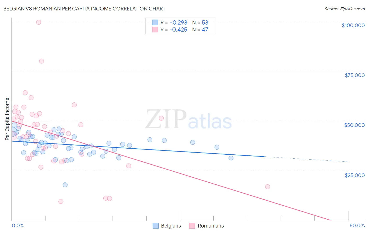 Belgian vs Romanian Per Capita Income